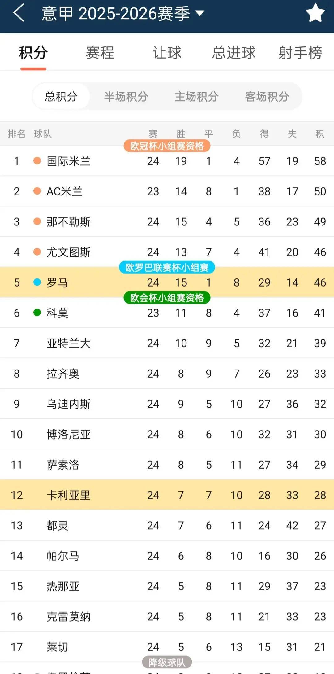 24轮19胜!国米攻防称霸意甲,米兰补赛若全胜争冠或重燃悬念