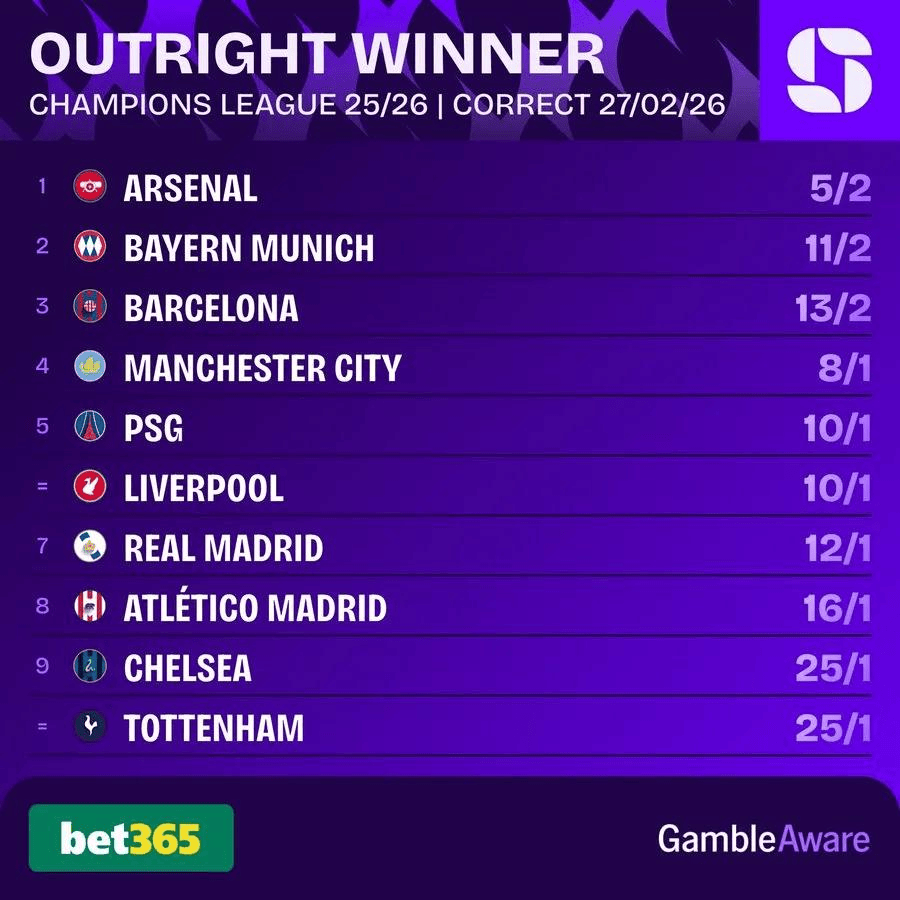 超级计算机算了一万次,得出的结论是:阿森纳要冲进决赛